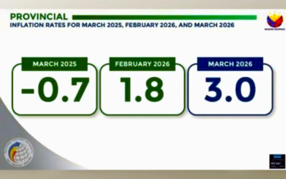 Negros Oriental Inflation Climbs to 3% in March on Fuel, Corn Supply Pressures