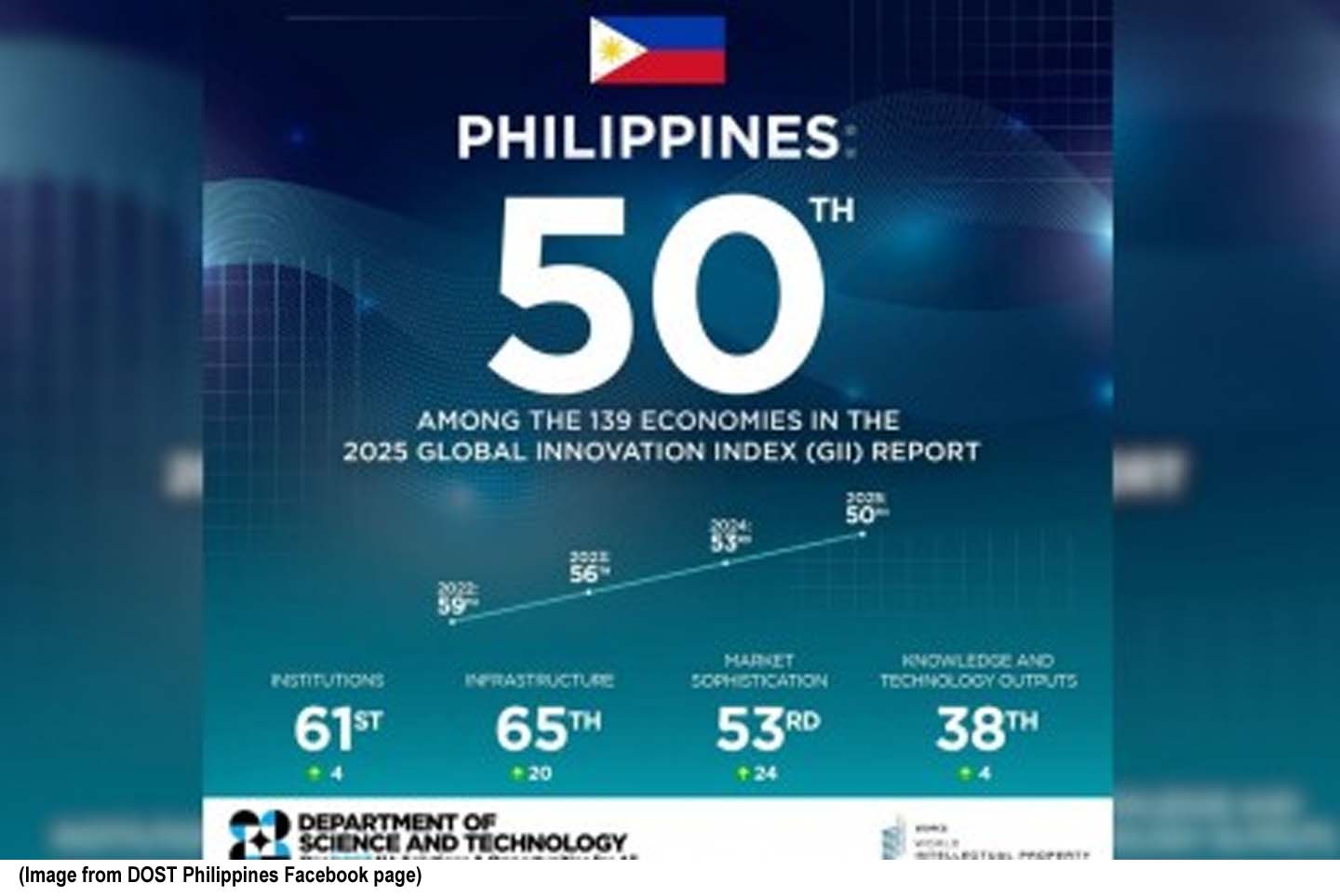 Philippines Rises to 50th in 2025 Global Innovation Index