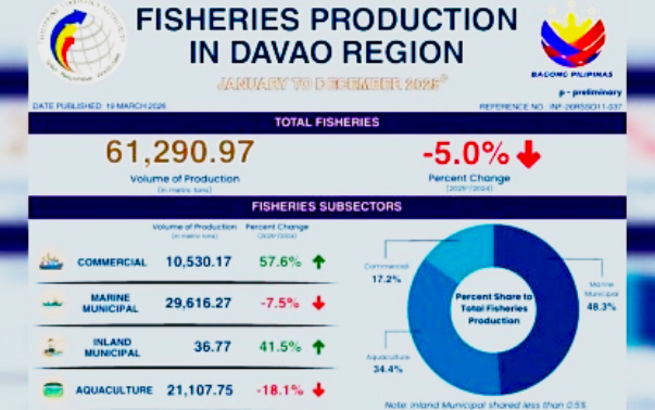 Davao Region fisheries output drops 5% in 2025 &mdash; PSA