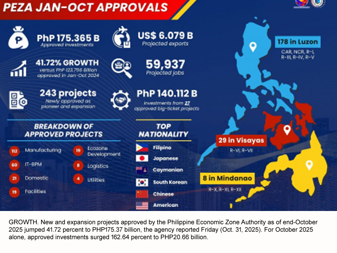PEZA Reports 41.7% Surge in Investments: Nearly 60,000 New Jobs and USD 6B in Exports Expected