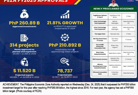 PEZA Exceeds 2025 Investment Goal, Sets ?300-B Target for 2026