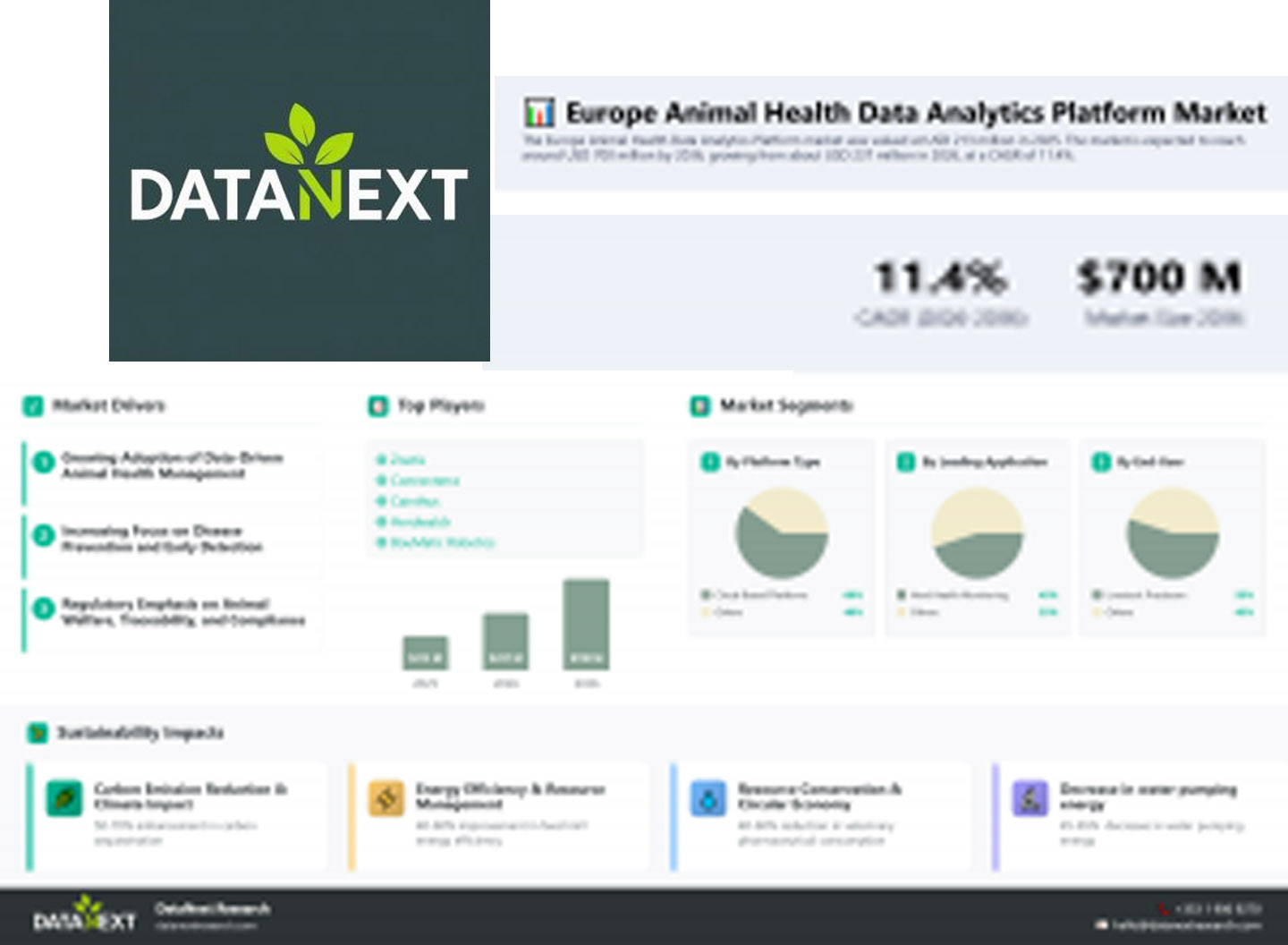 Europe Animal Health Data Analytics Platform Market to Reach $700M by 2036, Says DataNext Research