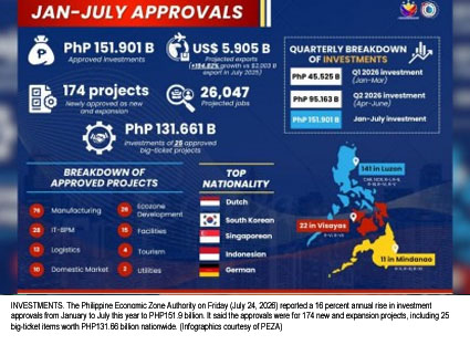 PEZA Investment Approvals Reach Nearly PHP152 Billion, Reflecting Strong Investor Confidence